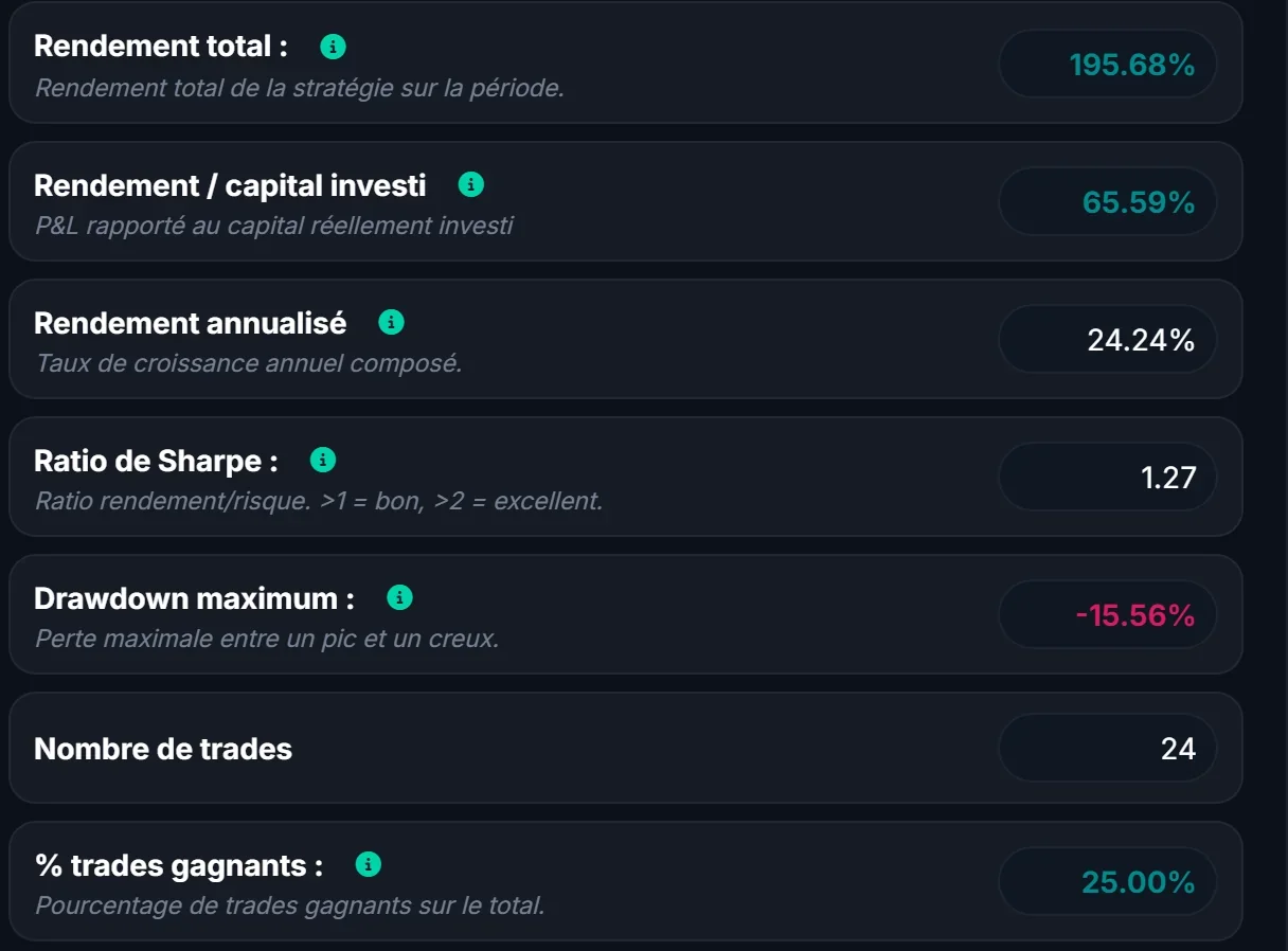 Métriques de backtest : rendement total, annualisé, Sharpe, drawdown maximum, chacune avec sa définition