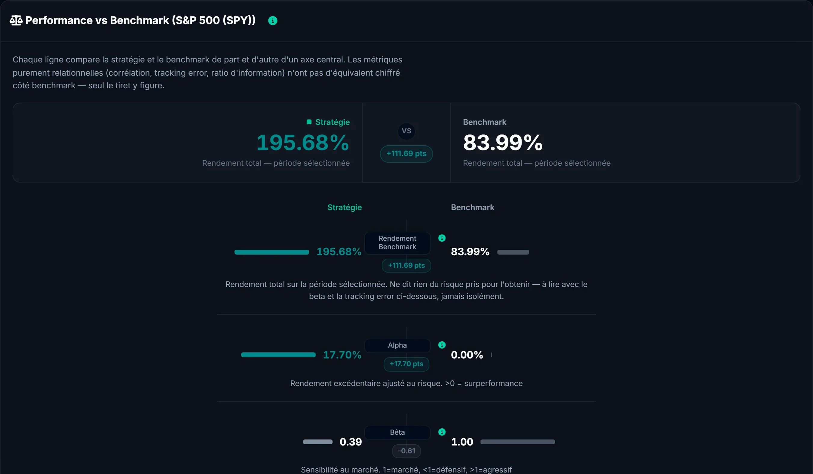 Comparaison stratégie contre benchmark S&P 500 : rendement, alpha, bêta