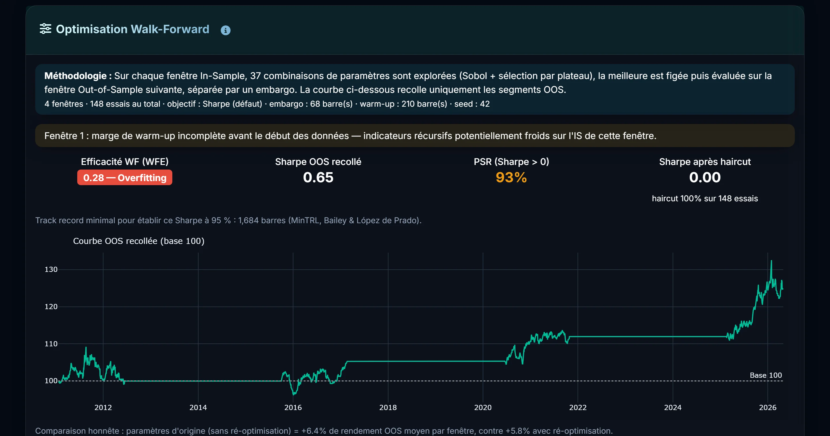 Walk-forward avec verdict d'overfitting : efficacité 0,28, Sharpe après haircut 0,00