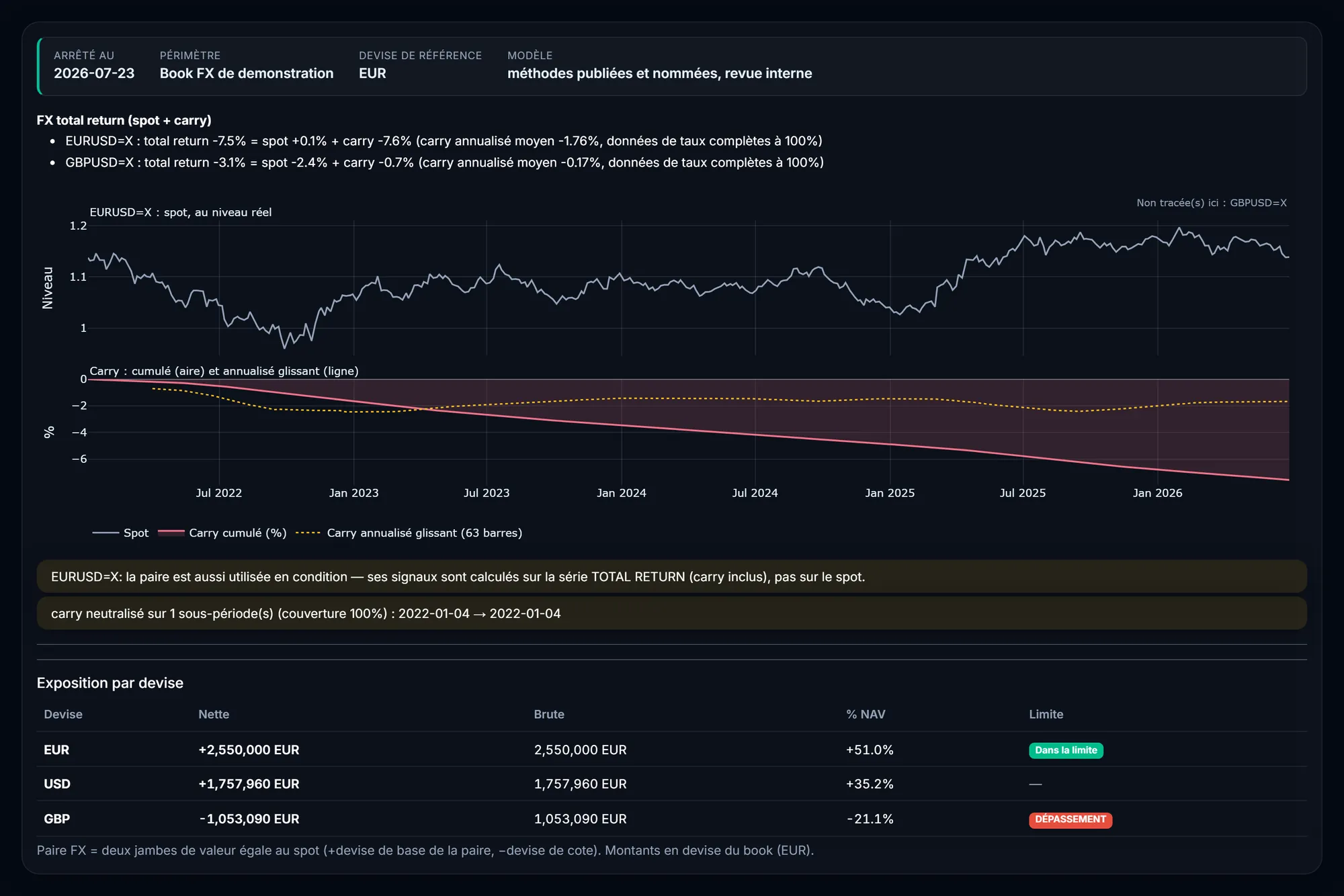 Graphe FX : spot contre total return en base 100, l'écart entre les deux courbes étant le carry