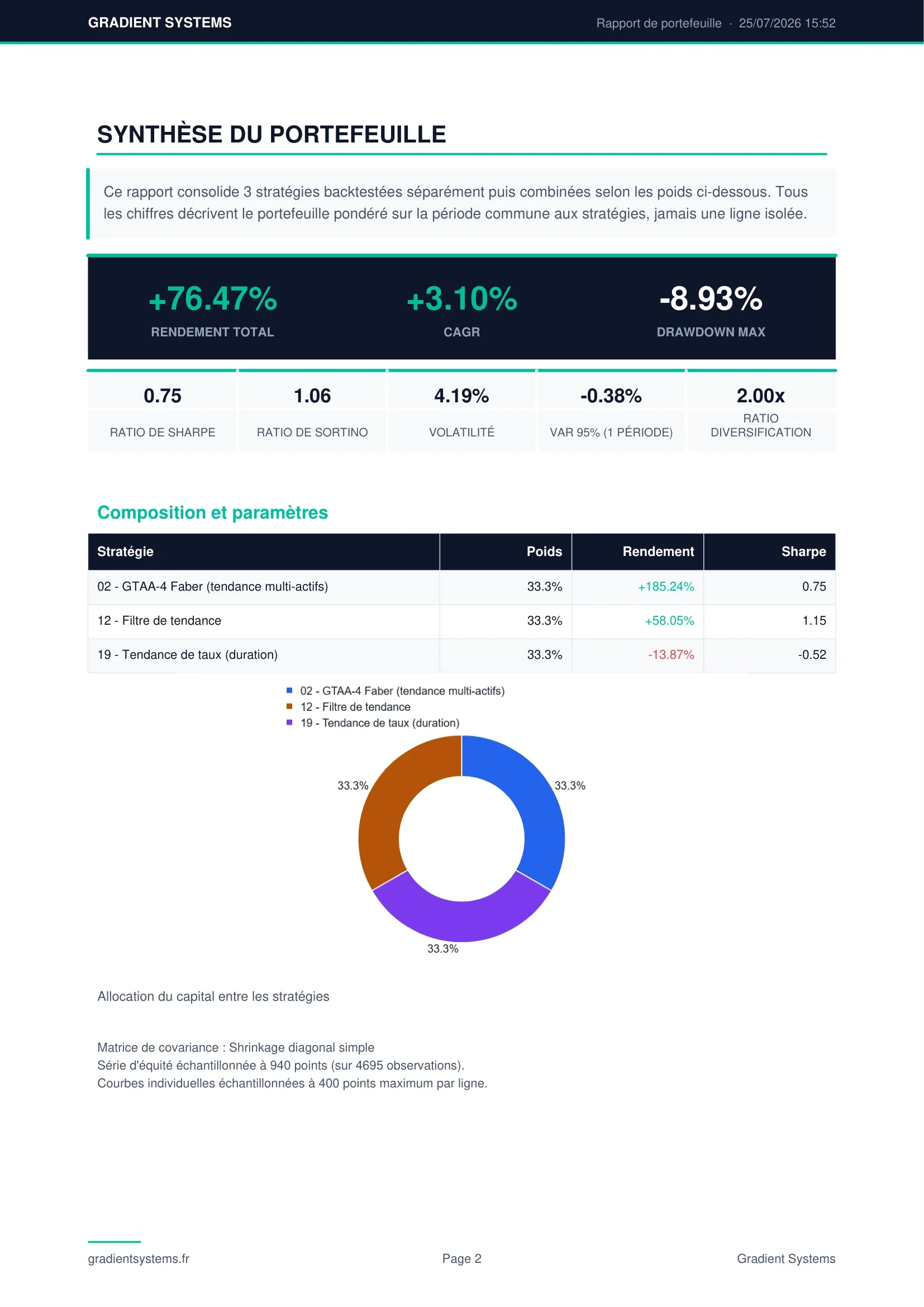 Page de synthèse du rapport de portefeuille : rendement total, CAGR, drawdown maximum, composition et paramètres